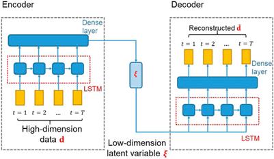 Data-Space Inversion With a Recurrent Autoencoder for Naturally Fractured Systems